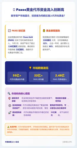 Paxos黄金代币资金流入创新高