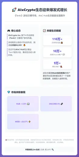 AIxCrypto钱包破110万，AIxCHub推“Tenk