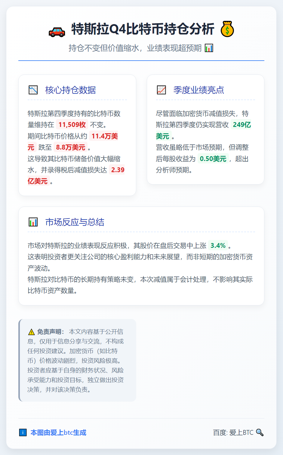 特斯拉Q4比特币持仓不变 计提2.39亿美元减值
