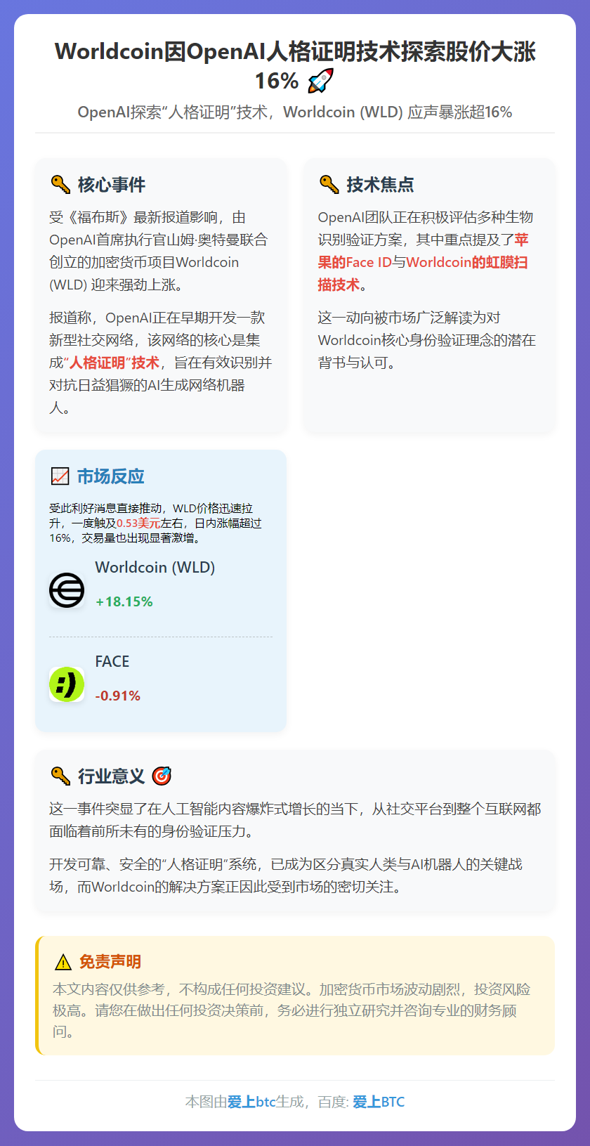 Worldcoin因OpenAI人格证明技术探索股价大涨16