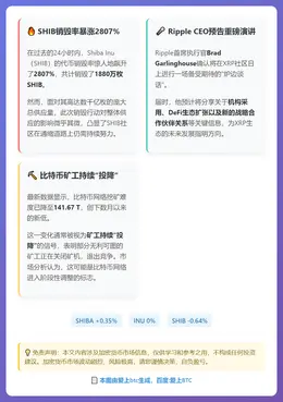 SHIB暴跌2807% 瑞波预告重磅 比特币矿工投降