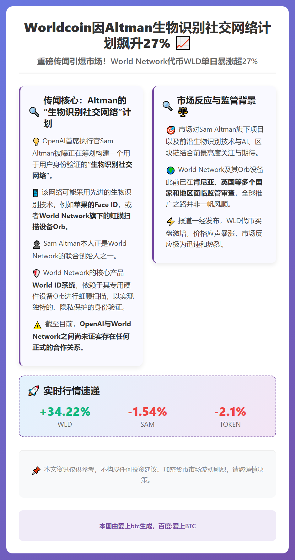 Worldcoin因Altman生物识别社交网络计划飙升27