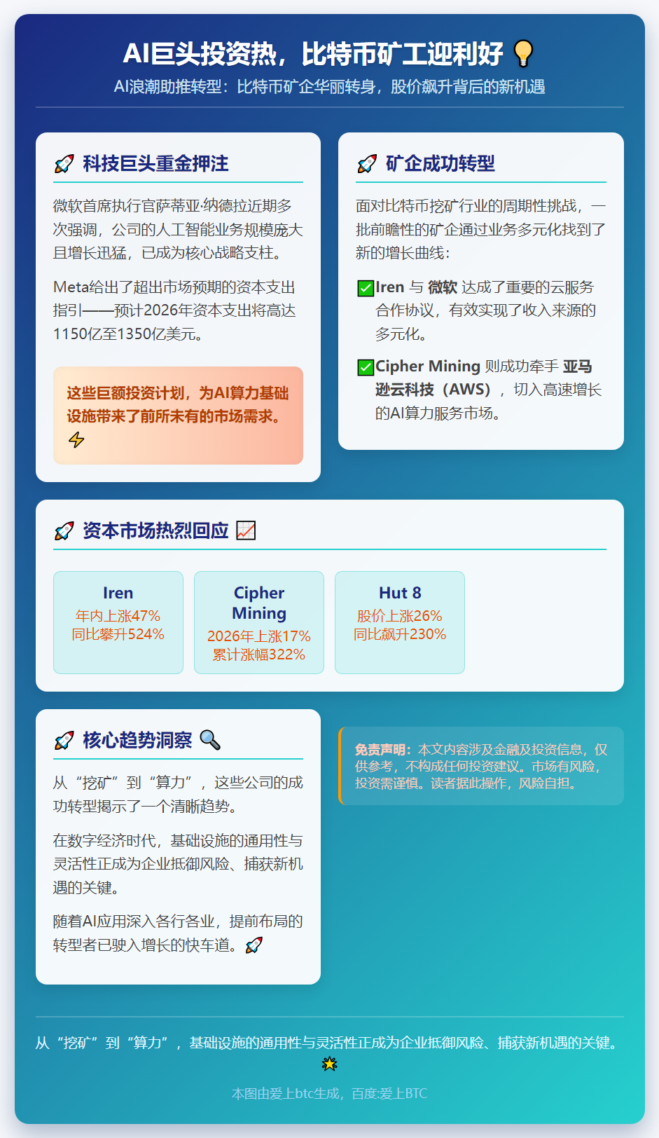 AI巨头投资热，比特币矿工迎利好