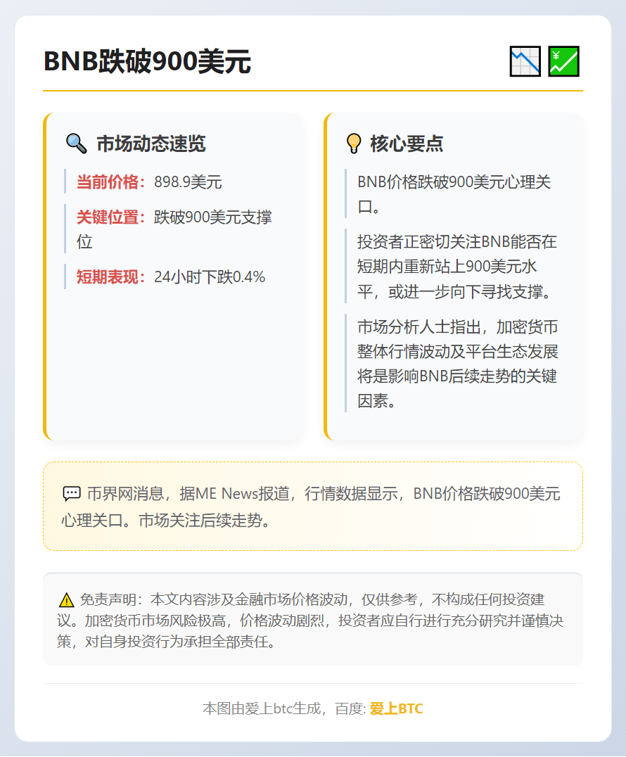 BNB跌破900美元