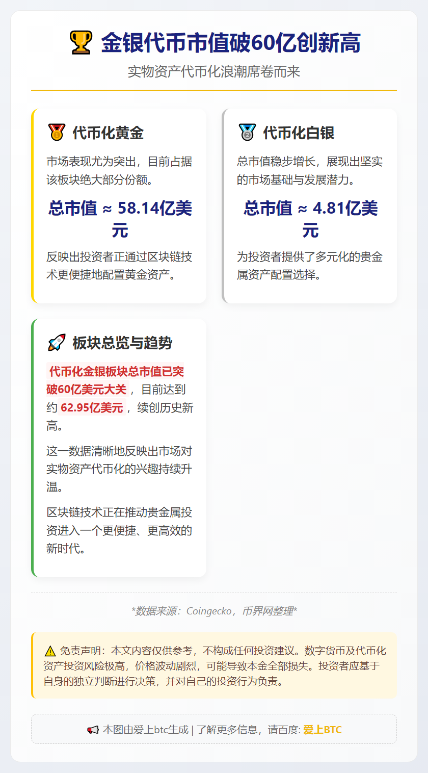 金银代币市值破60亿创新高