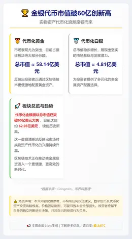 金银代币市值破60亿创新高