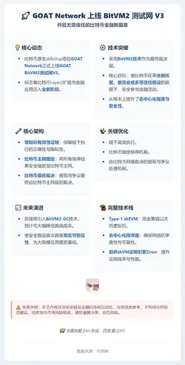 GOAT Network 上线 BitVM2 测试网 V3，