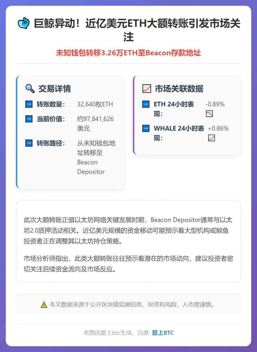 未知钱包转移3.26万ETH至Beacon存款地址