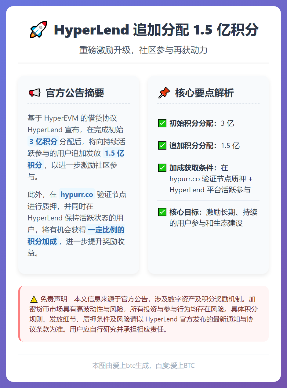 HyperLend 追加分配 1.5 亿积分