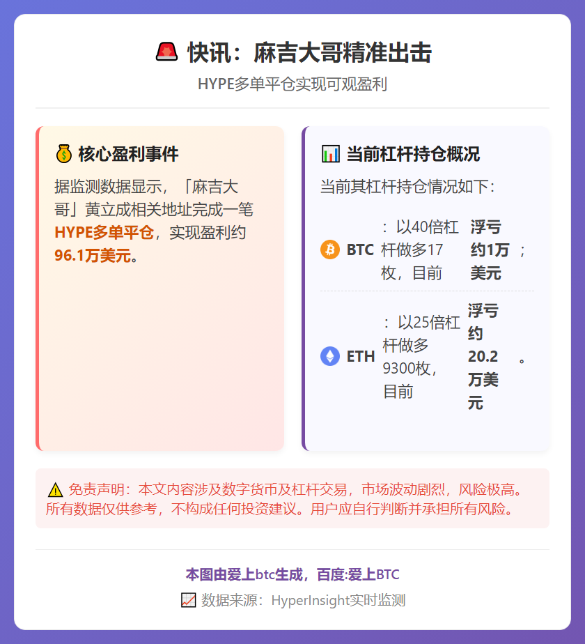 麻吉平仓HYPE多单获利96万美元