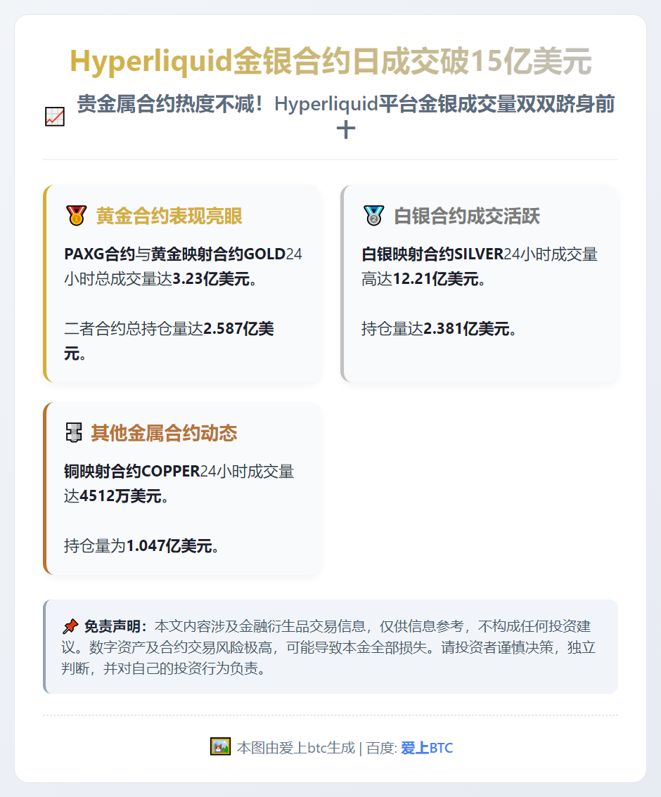 Hyperliquid金银合约日成交破15亿美元