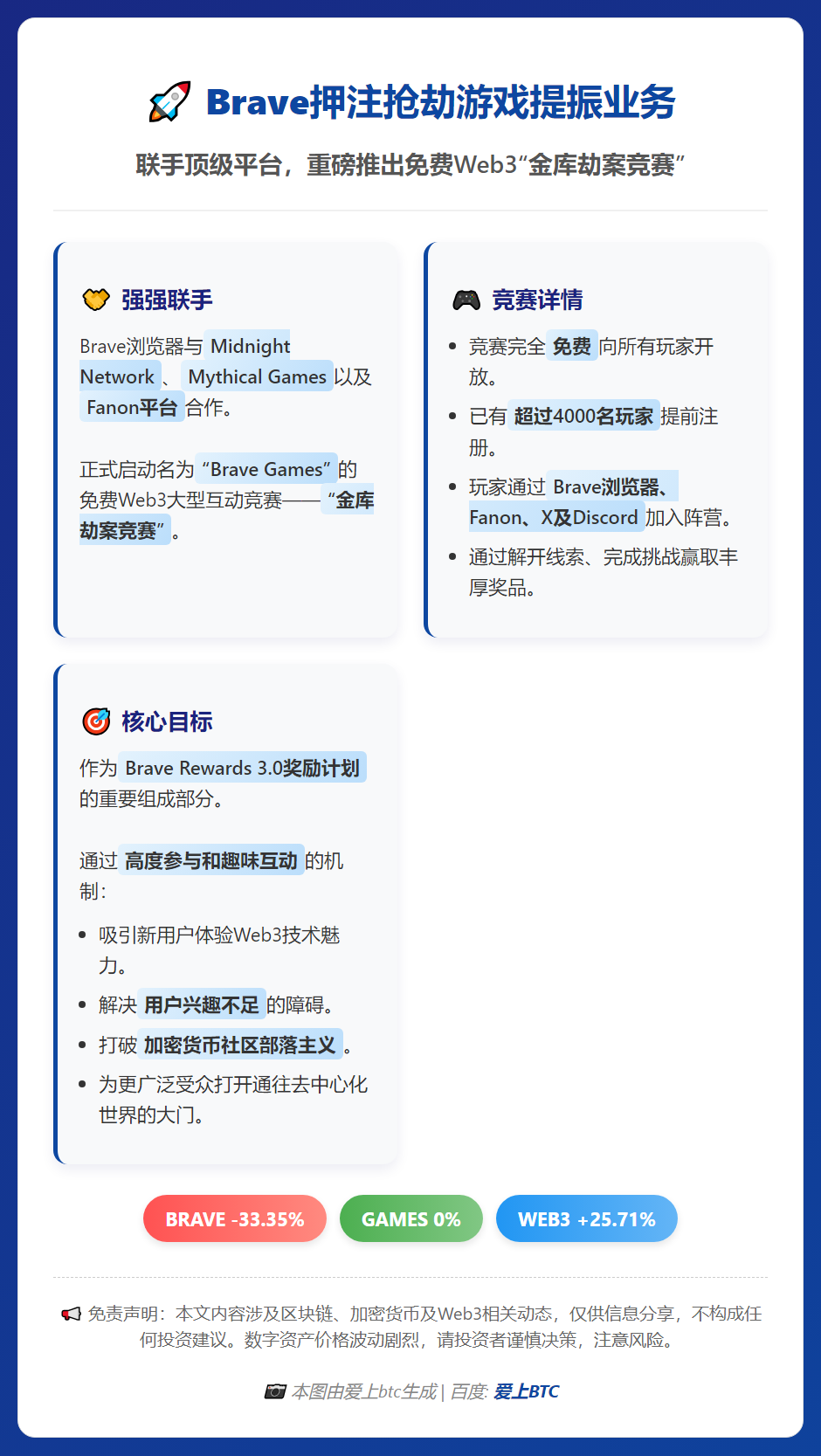 Brave押注抢劫游戏提振业务