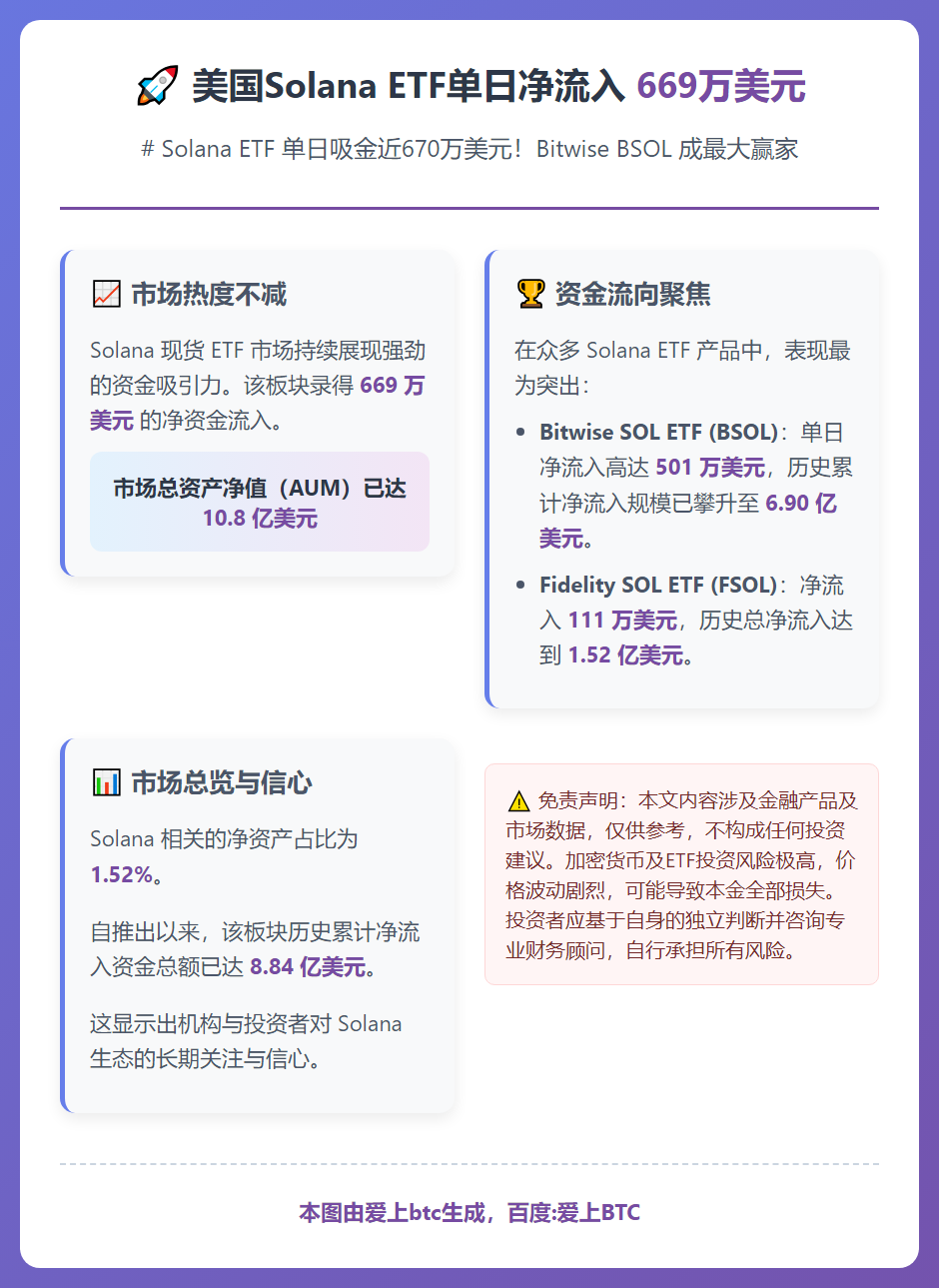 美国Solana ETF单日净流入669万美元