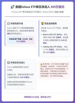 美国Solana ETF单日净流入669万美元