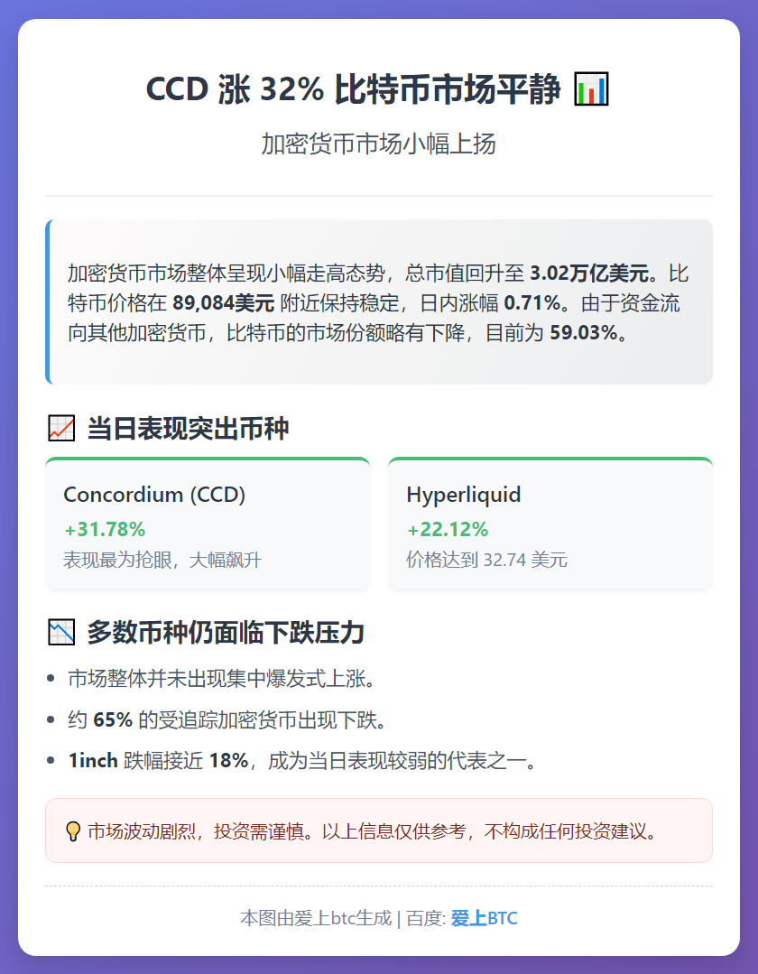 CCD 涨 32% 比特币市场平静