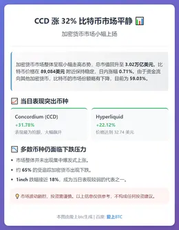 CCD 涨 32% 比特币市场平静