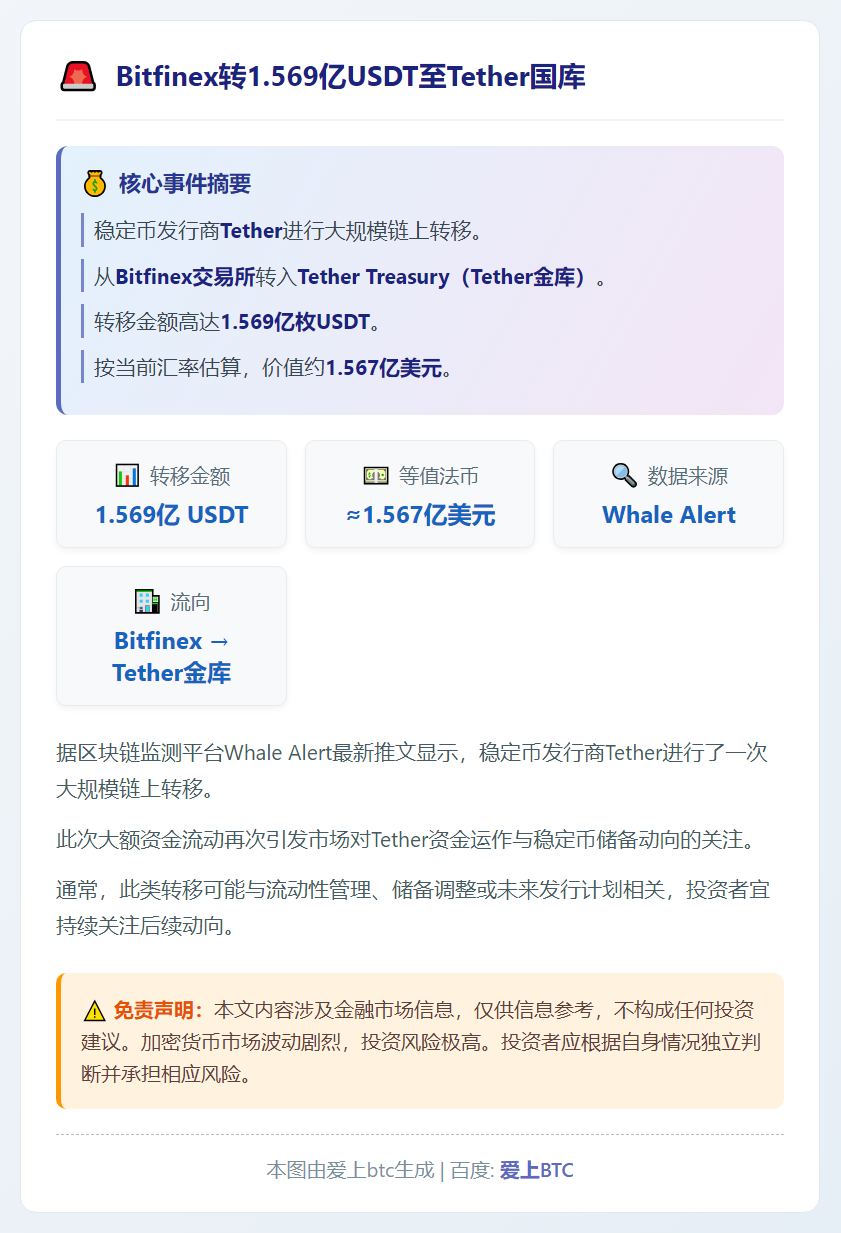 Bitfinex转1.569亿USDT至Tether国库
