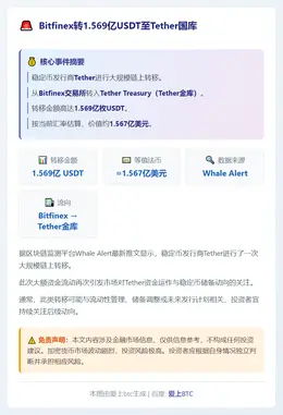 Bitfinex转1.569亿USDT至Tether国库