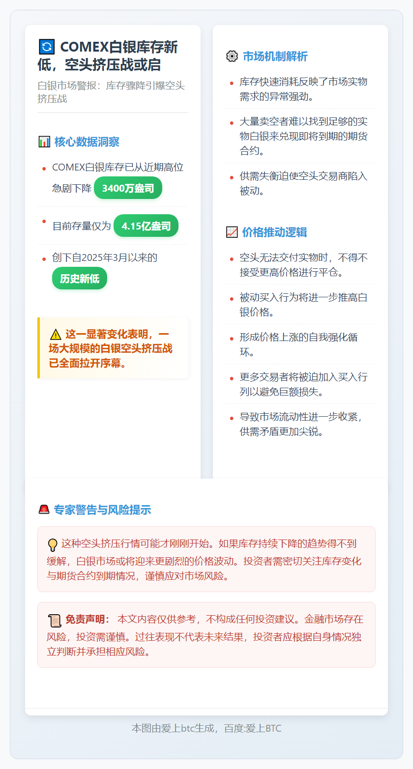 COMEX白银库存新低，空头挤压战或启