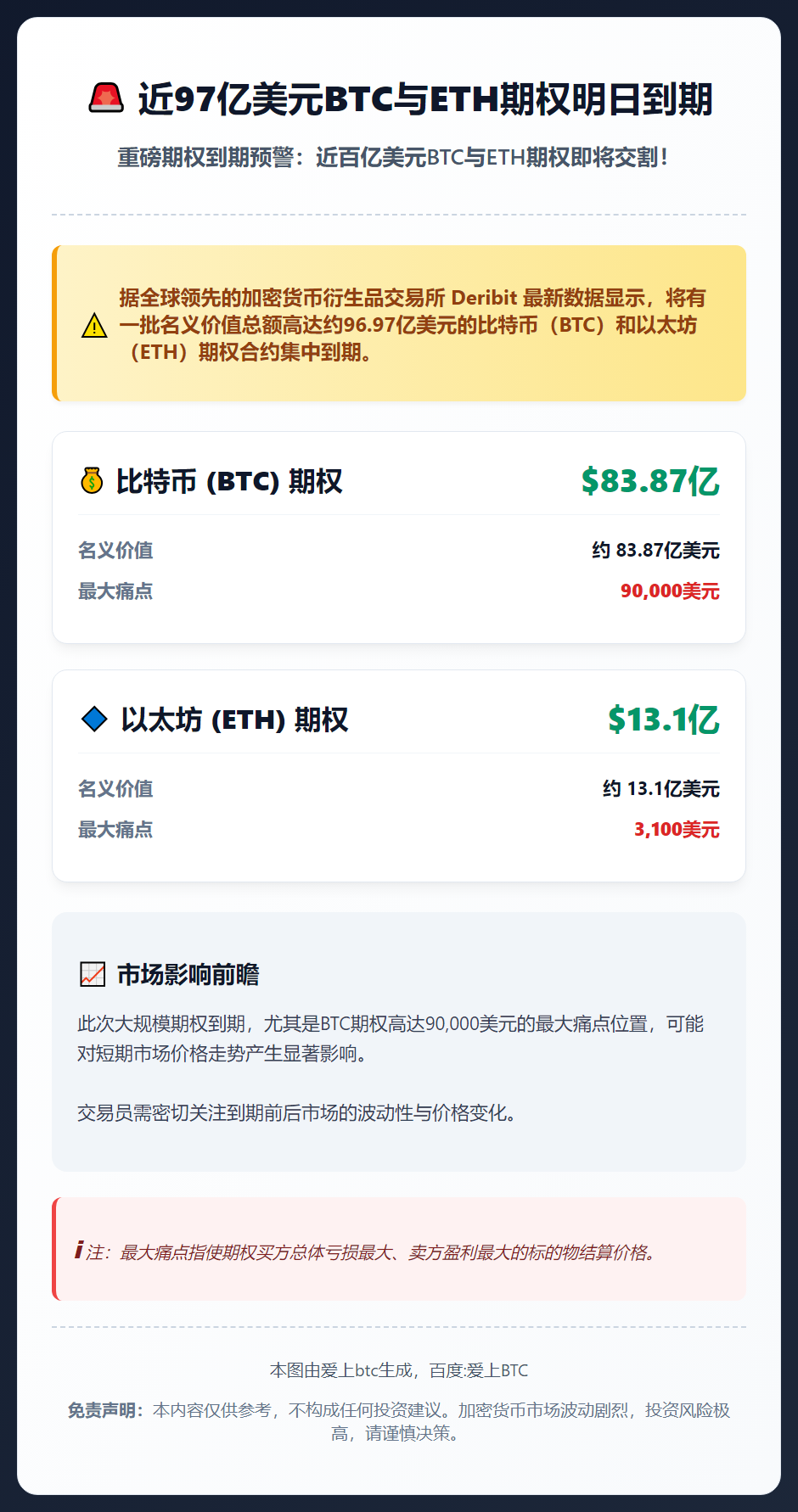 近97亿美元BTC与ETH期权明日到期