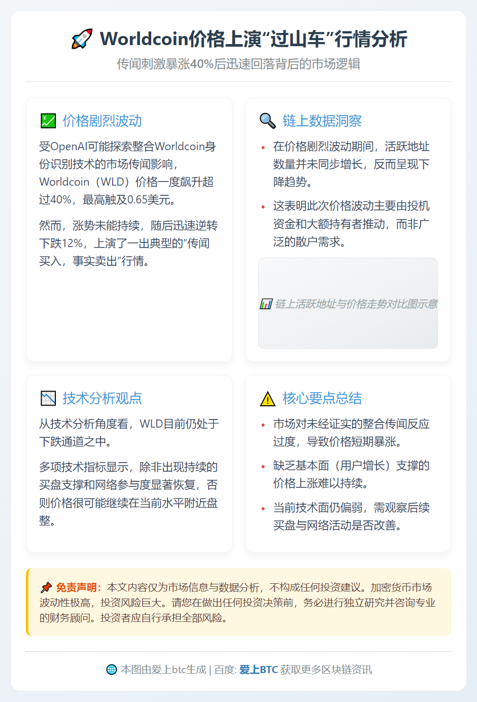 Worldcoin暴涨40%后骤跌12%背后原因