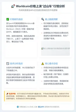 Worldcoin暴涨40%后骤跌12%背后原因