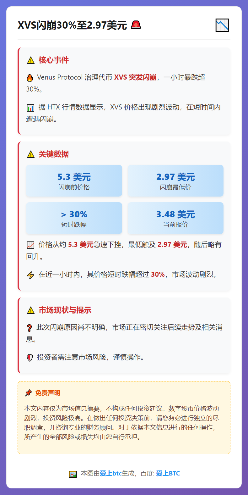 XVS闪崩30%至2.97美元
