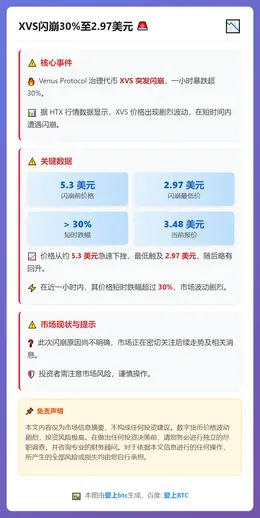 XVS闪崩30%至2.97美元