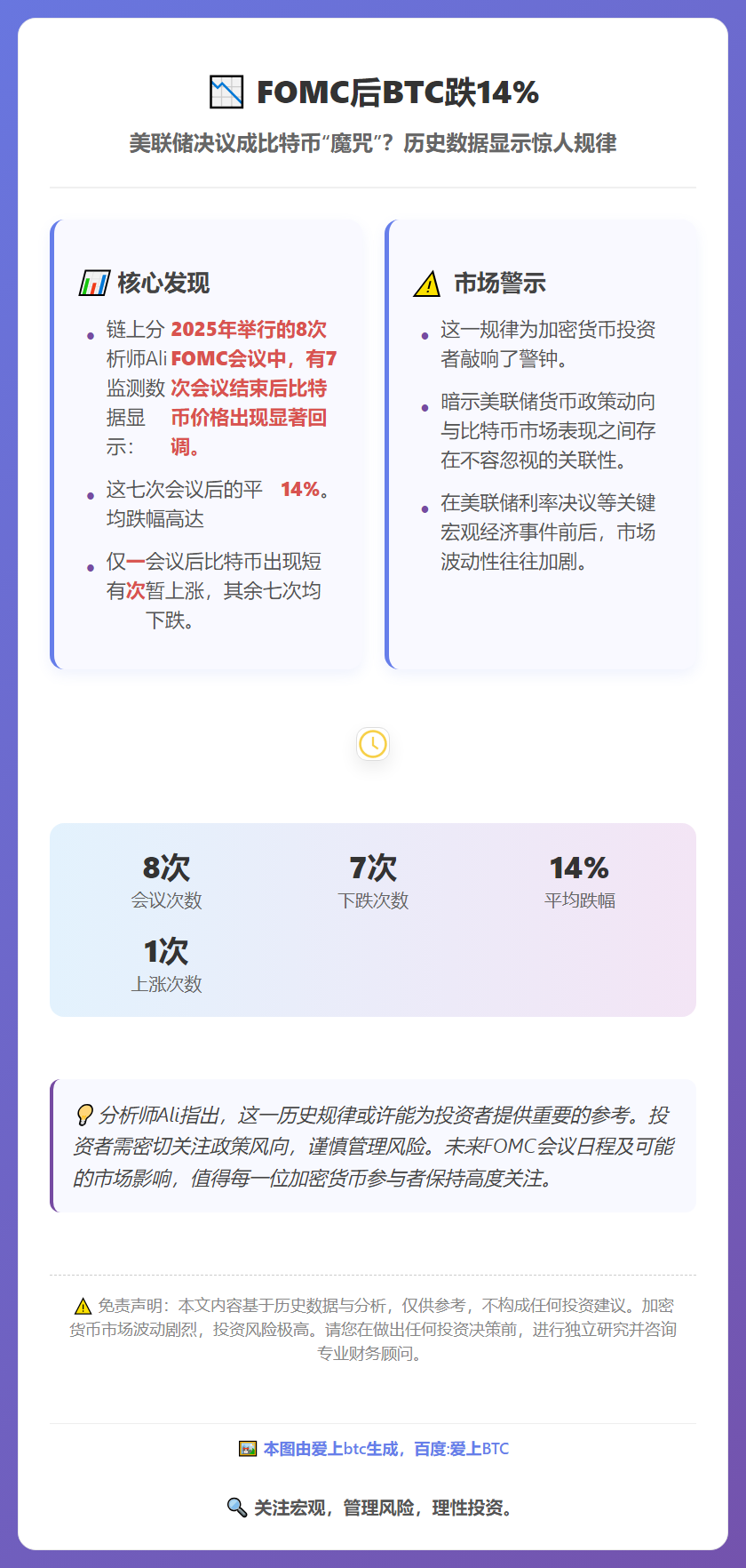 FOMC后BTC跌14%