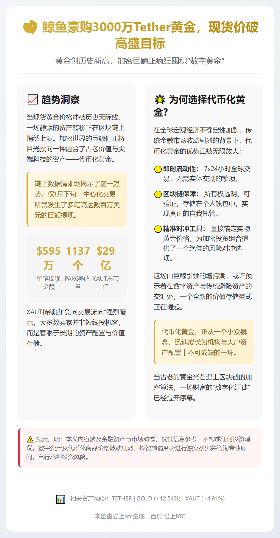 鲸鱼豪购3000万Tether黄金，现货价破高盛目标