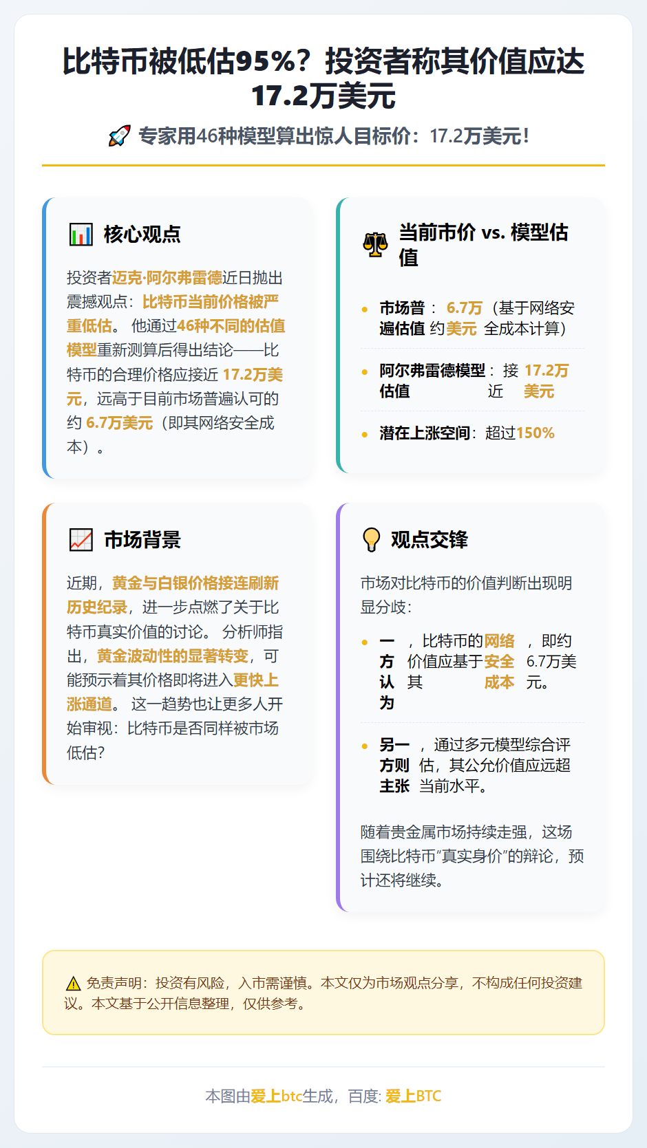 比特币被低估95%？投资者称其价值应达17.2万美元