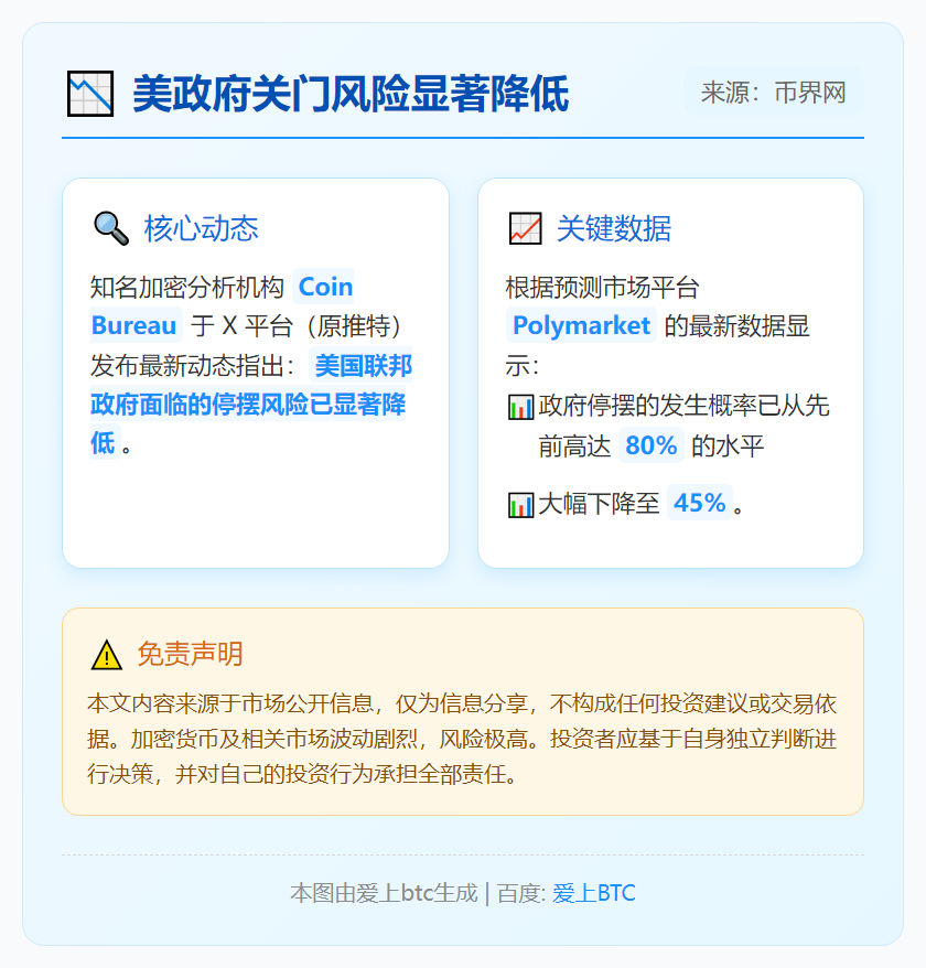 美政府关门风险降至45%