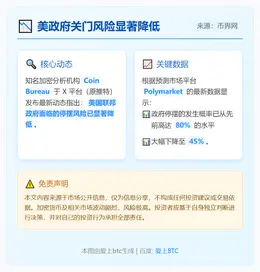 美政府关门风险降至45%