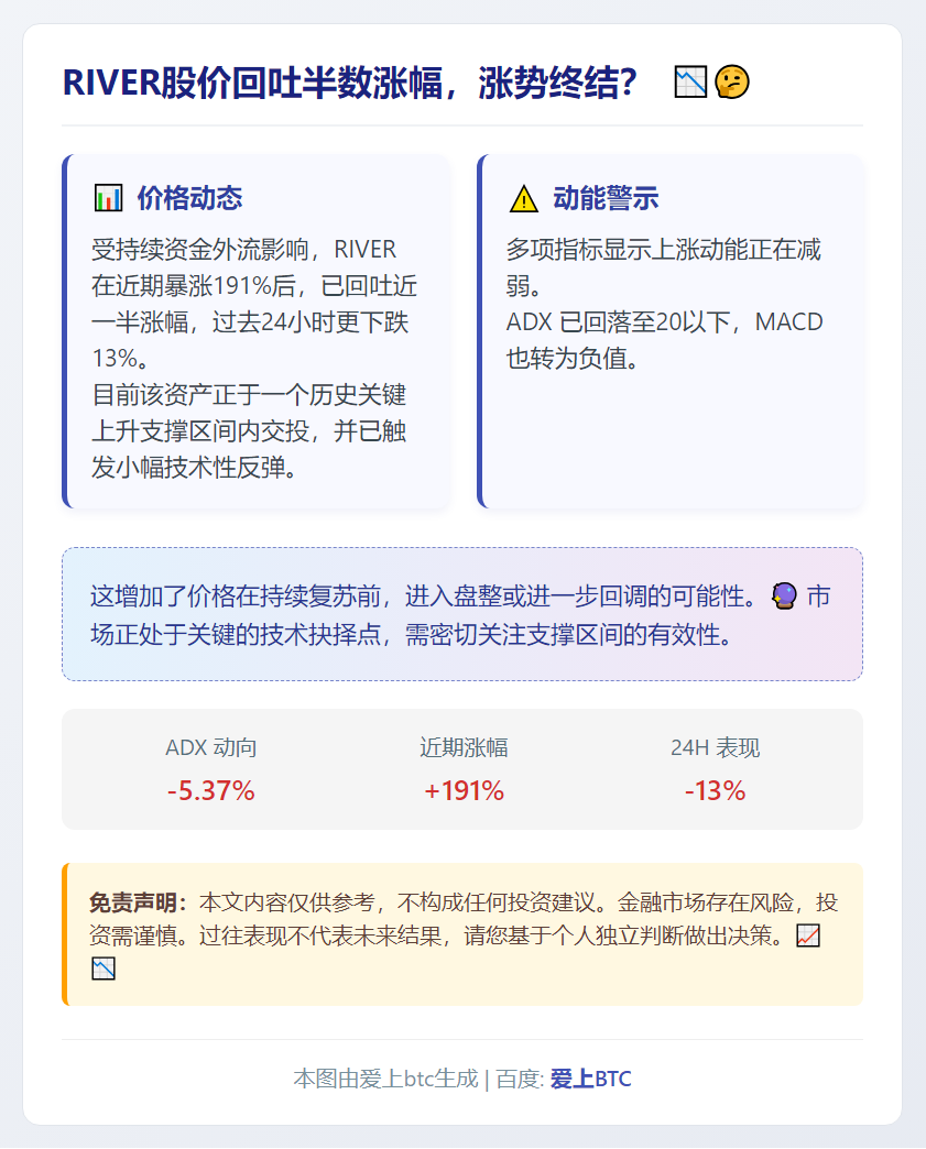 RIVER股价回吐半数涨幅，涨势终结？