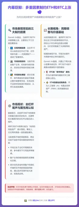 内幕巨鲸：多重因素制约ETH和BTC上涨