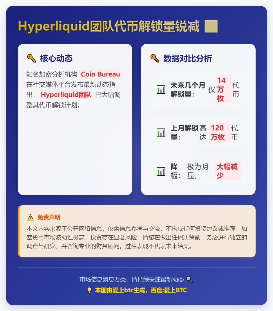 Hyperliquid团队代币解锁量锐减