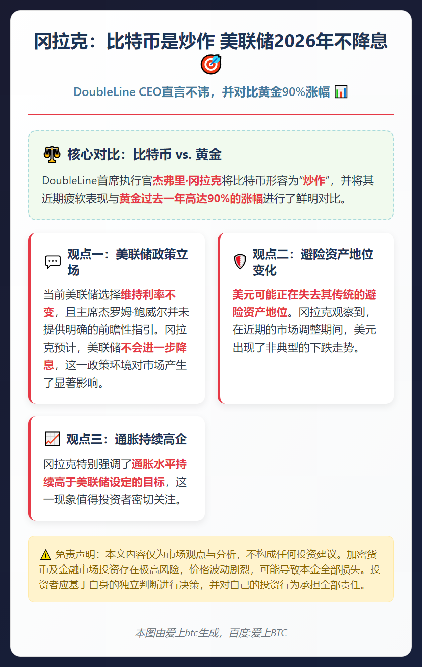 冈拉克：比特币是炒作 美联储2026年不降息