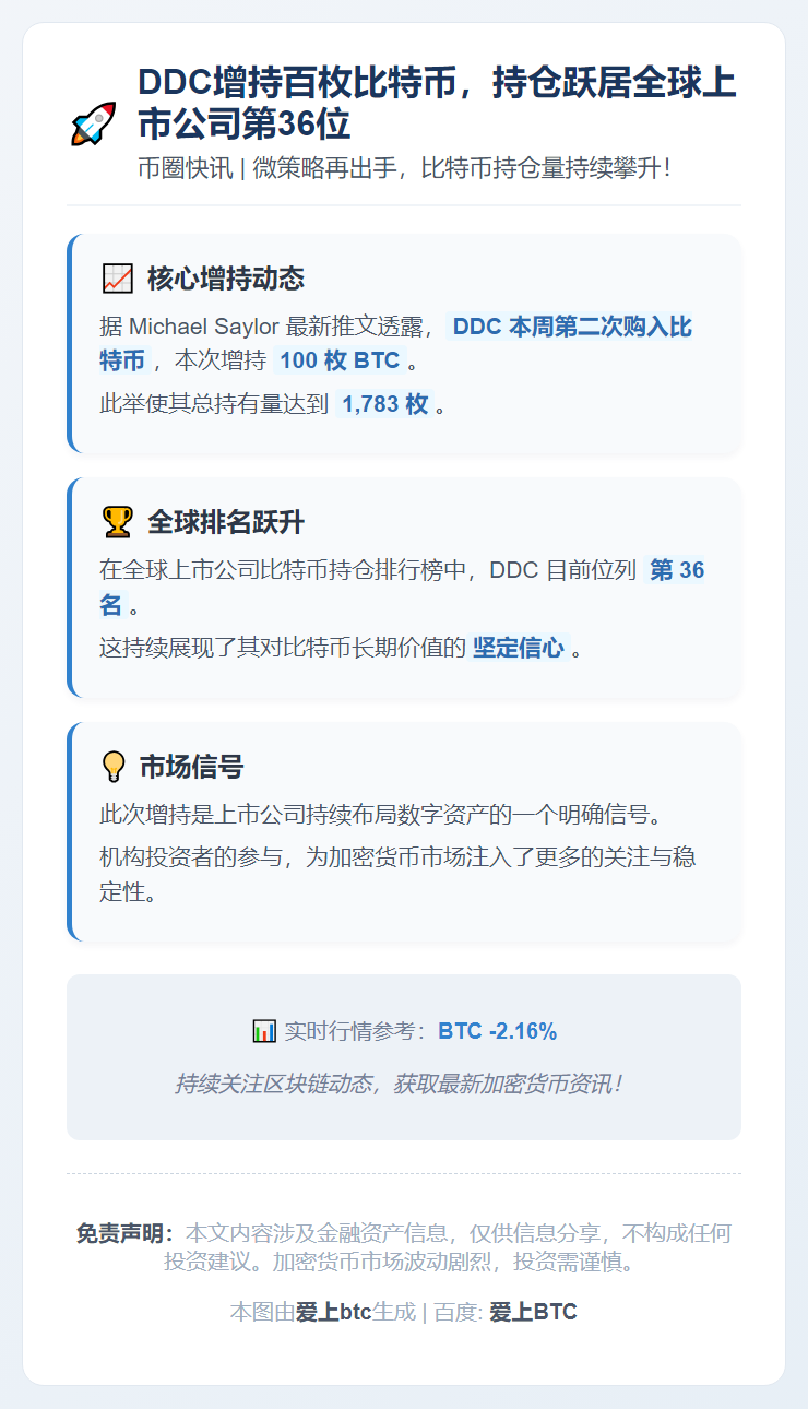 DDC增持百枚比特币，持仓跃居全球上市公司第36位