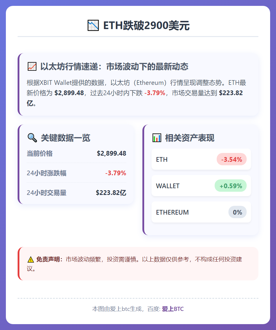 ETH跌破2900美元