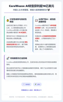 CoreWeave AI转型获利超16亿美元