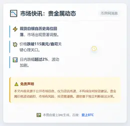 白银跌超2%失守115美元