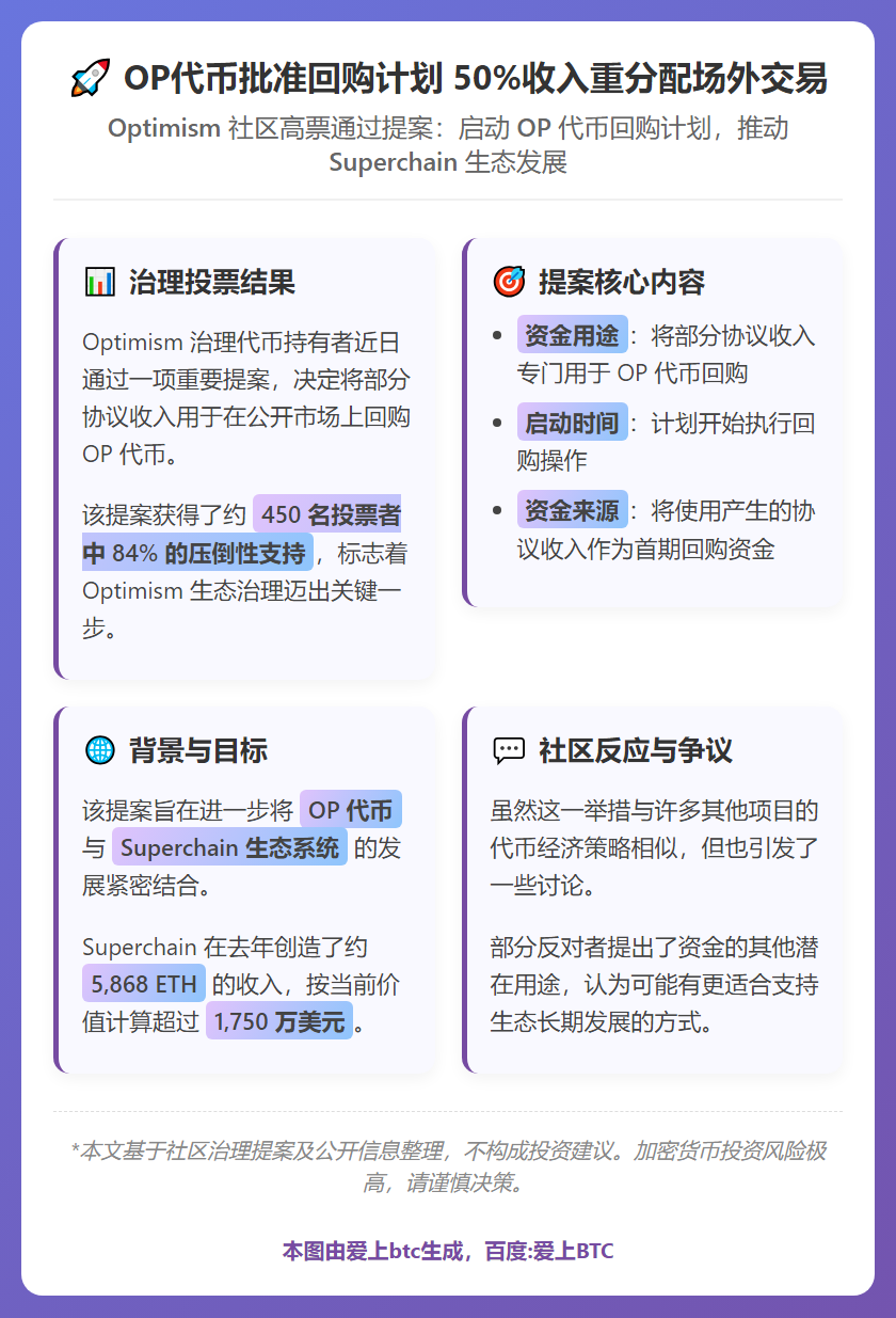 OP代币批准回购计划 50%收入重分配场外交易