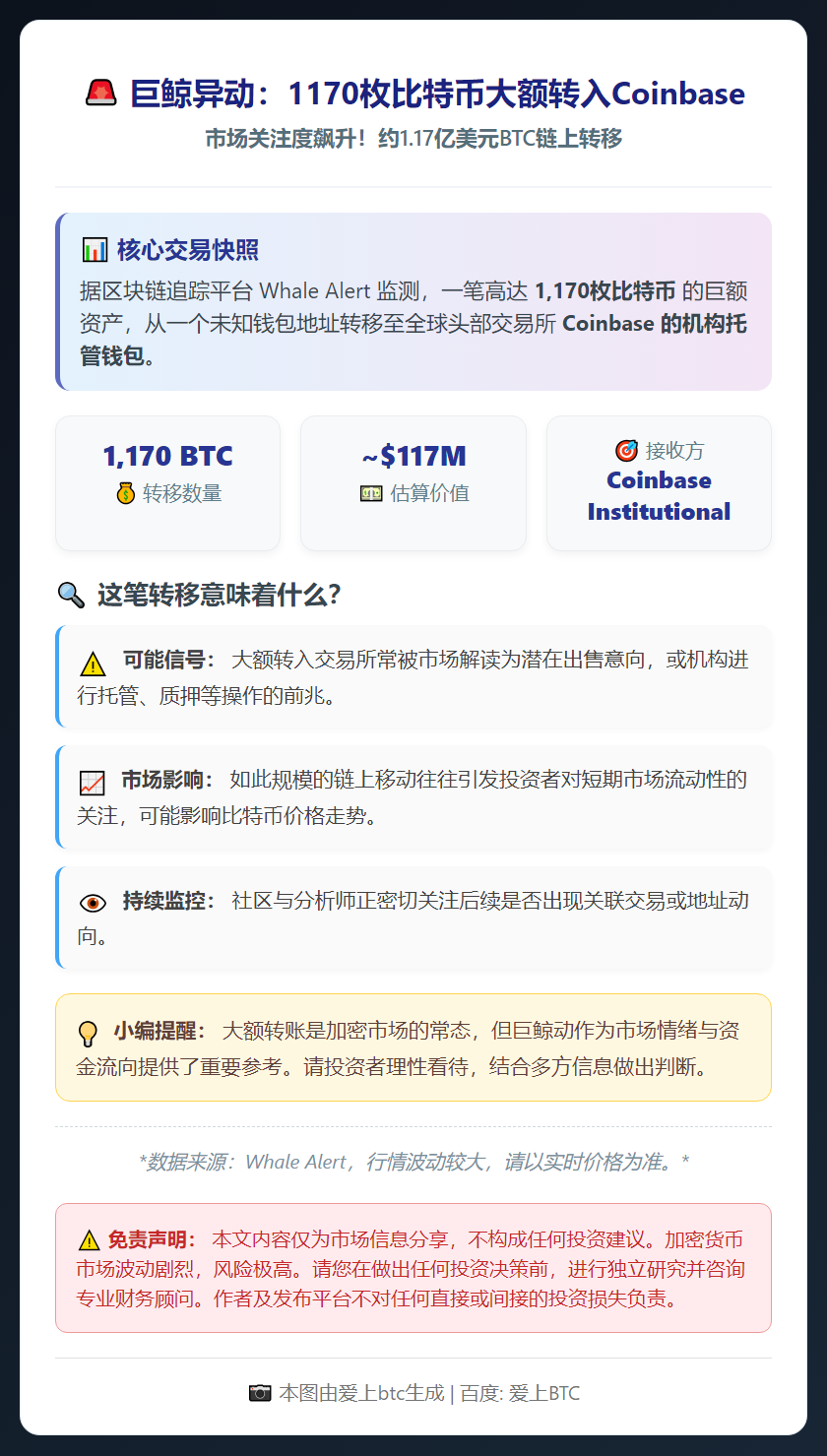 1170枚比特币大额转入Coinbase