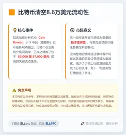 比特币清空8.6万美元流动性