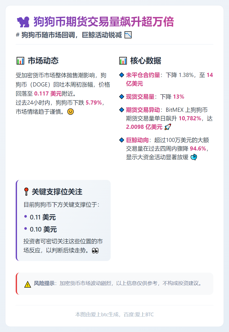 狗狗币期货交易量飙升超万倍