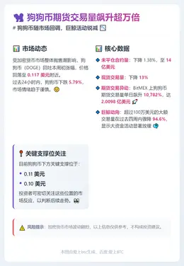 狗狗币期货交易量飙升超万倍
