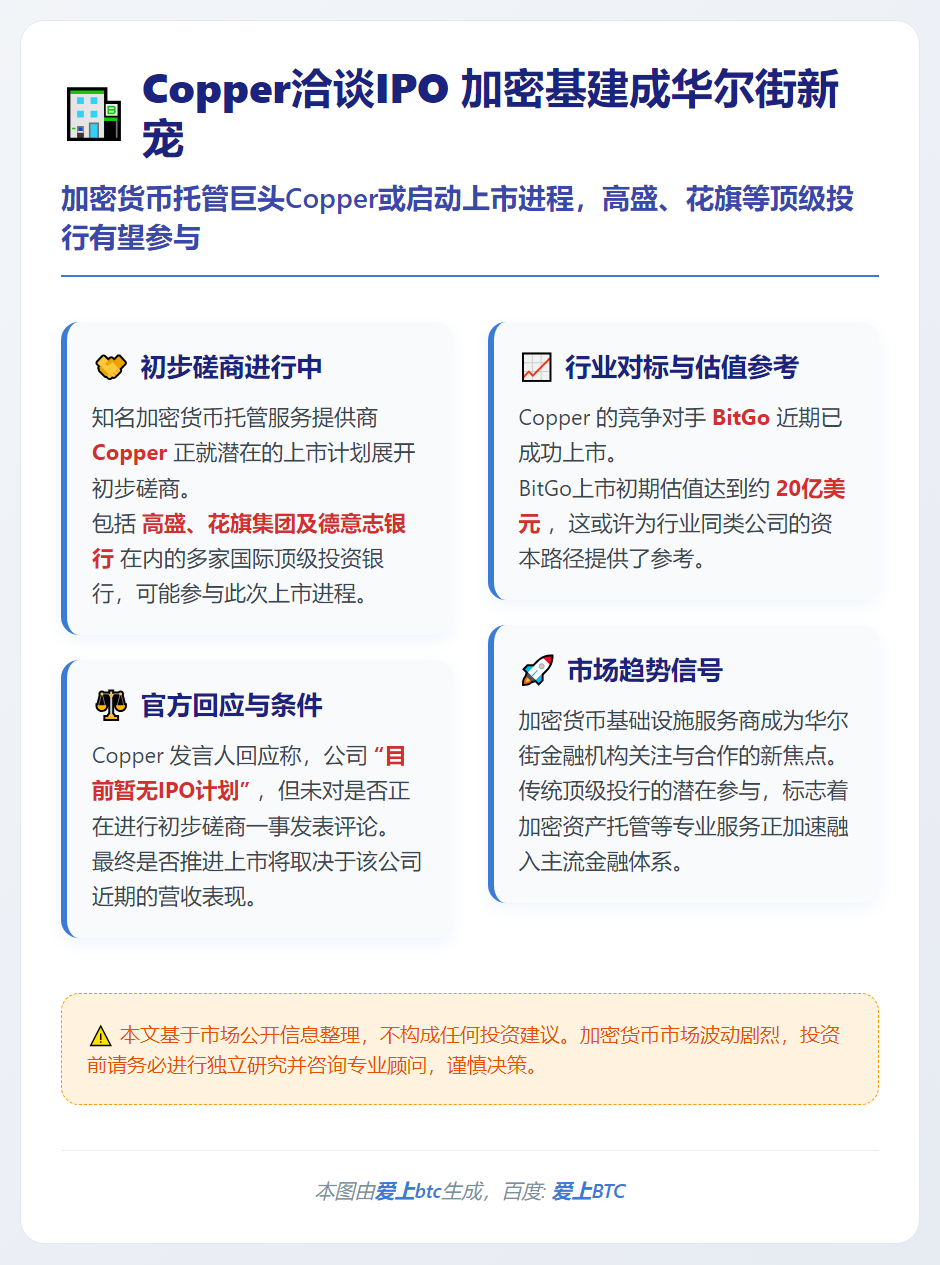 Copper洽谈IPO 加密基建成华尔街新宠