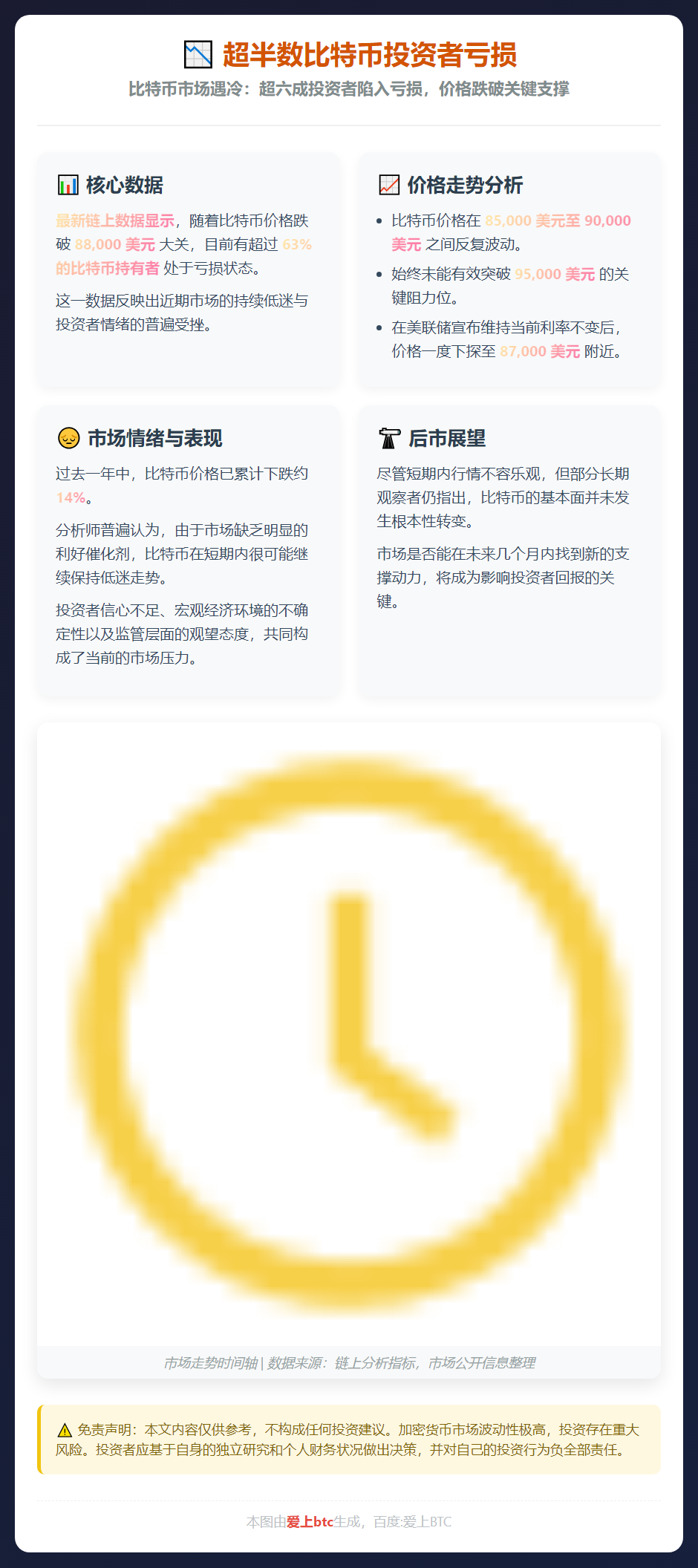 超半数比特币投资者亏损