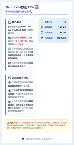 Nano Labs跌超11%