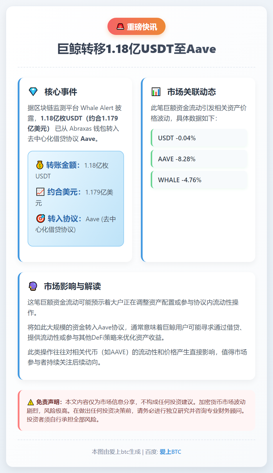 巨鲸转移1.18亿USDT至Aave